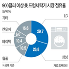 세탁기,미국,관세,세이프가드,물량,삼성전자,lg전자,수출