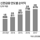 순이익,전년,신한금융,지난해,비용,증가
