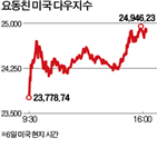 미국,레버리지,조정,시장,상품,변동성,우려,증시,붕괴,지난해