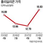 폴리실리콘,가격,한화케미칼,태양광,지난해