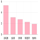 코스닥,상승세,제조,부품,상위,기사,업종별