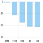 모두,마감,하락세