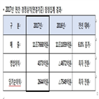 대우건설,매출,지난해,손실