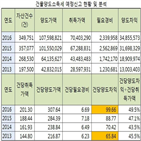 건물,거래,평균,양도차익