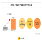 누적,모바일,카카오스탁