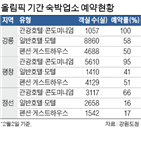 평창,강릉,판매,판매율,객실,경기,입장권,올림픽,콘도,성수기