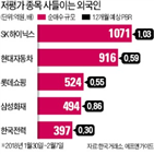 외국인,sk하이닉스,종목,기간,스마트폰,실적,주가