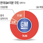 한국,정부,산은,유상증자,제안,3조