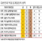 금메달,선수,여자,대표팀,메달,심석희,중국,윤성빈,기대,종목