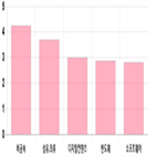 코스닥,상승세,부품,1.98,제조,기사,업종별
