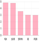 코스닥,상승세,2.32,2.62,제조,부품