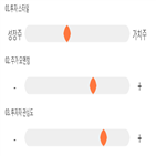 점수,기록,종목,위치,진성티이씨,투자