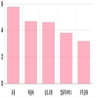 코스닥,상승세,부품,제조,기사,업종별,상위