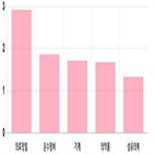코스피,상승세,기사,상위