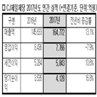 증가,매출,글로벌,강화,대비,전년,확대