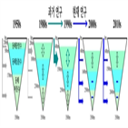 동해,연구진,저층수,심층수,이후,심층