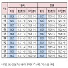 봄꽃,시기,개화