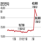 거래량,품절주,경인전자,주가,대동기어,주식