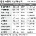 실적,수익,지난해,순이익,증권사,최대