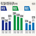 건설사,해외,대형,공사,사업,수주,대우건설