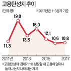 서비스업,성장,고용탄성치,고용,부진