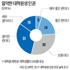 대학원생,대학,권리장전,교수,갑질,지도교수,인권,지난해