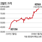 코발트,세금,광산개발업체,배터리업계,가격,콩고,재협상,대한