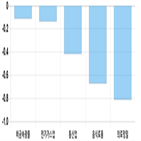 코스피,모두,하락세,보이
