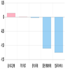 코스닥,부품,2.48,1.76,1.72,기사,하락세