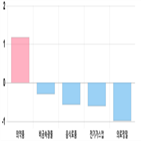 코스피,하락세,기사