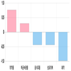 코스피,0.45,하락세,기사