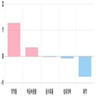 코스피,1.35,하락세,기사