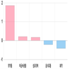 코스피,1.5,하락세,기사