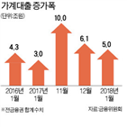 신용대출,증가,기타대출,지난달,대출