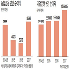 전년,순이익,기업은행,최대,금융,농협금융,자회사