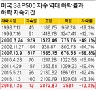 국채금리,증시,미국,약세장,인상,지수,기준금리,금리