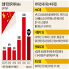 기업,중국,부동산,해외,매각,미국,작년,지난해,자산,지분