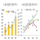 신산업,수출,달러,차세대,지난해