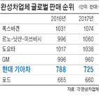 지난해,판매량,현대,판매