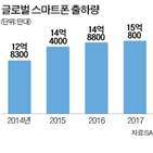 스마트폰,중국,시장,출하량,감소,보급률,세계