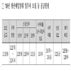 공급,입주,청년매입임대주택,시세