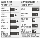 기준,대기업집단,연동,지정,자산총액,반영,방안,기업,자산증가율