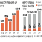 금융사,이자이익,증가,작년,순이익,이후,금융지주,비이자이익