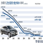 한국,크루즈,정부,지원,신차,생산,철수,군산공장,가동률