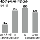 개인신용대출,대출,부동산,국내,지난달