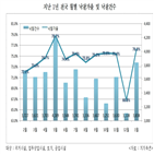 낙찰가율,기록,전국,이후