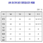 상승률,서울,100만,작년,부산,공시지가,경우,제주도,올해