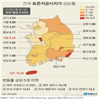 공시지가,전국,경기,상승률,표준지,부산,세종,상승,평균,서울