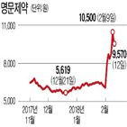 명문제약,치매,제약주,고려제약,주가,최근,기대,중소형,거래