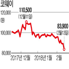 코웨이,실적,시장,렌털,목표주가,매출